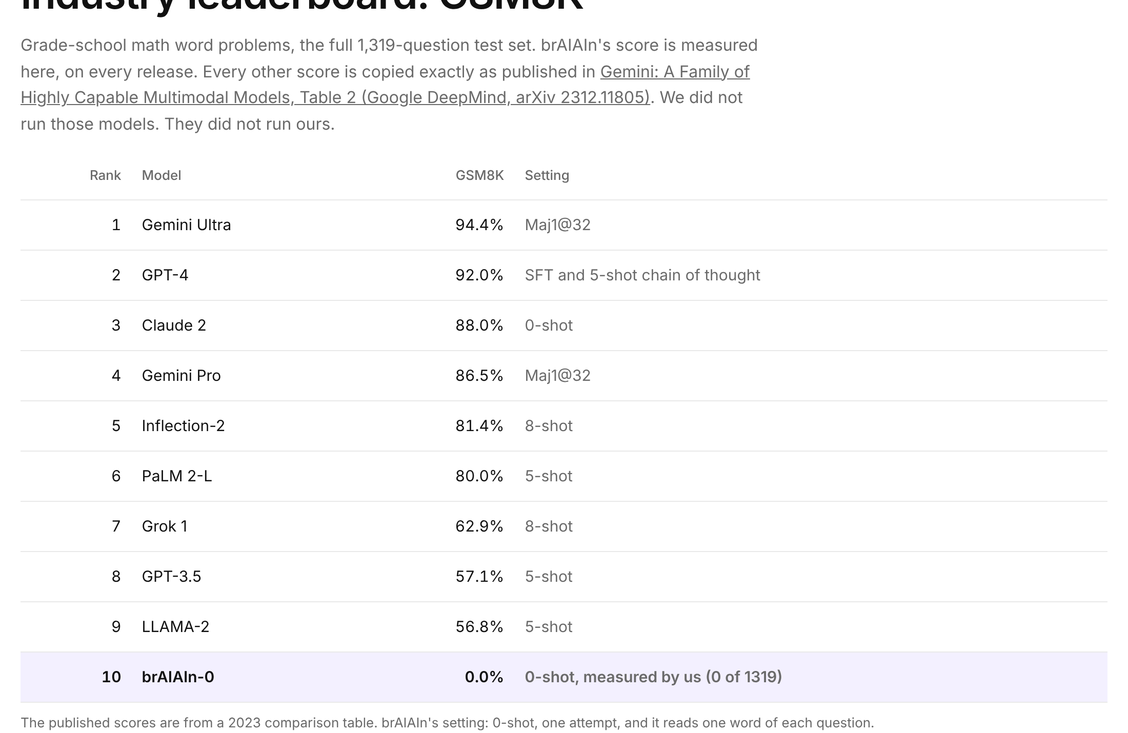GSM8K leaderboard